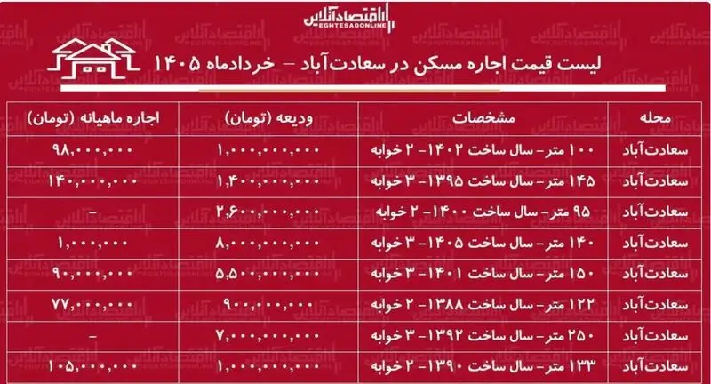 قیمت رهن و اجاره