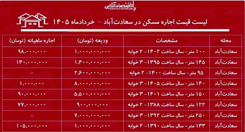 قیمت رهن و اجاره