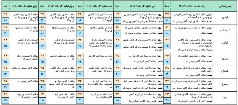 هواشناسی 3