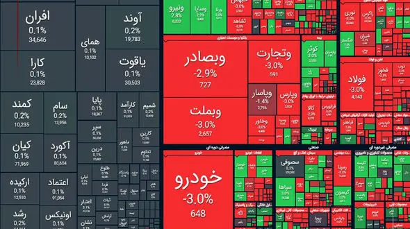 ریزش 61 هزار واحدی شاخص بورس امروز شنبه