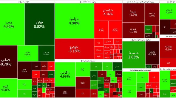 بورس پس از صعود شگفت انگیز روزهای گذشته آخر هفته را به اصلاح پرداخت