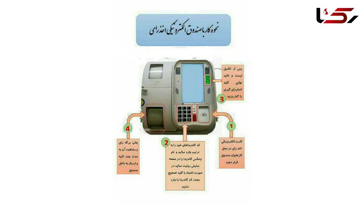 نحوه کار با صندوق الکترونیکی اخذ رای+ عکس