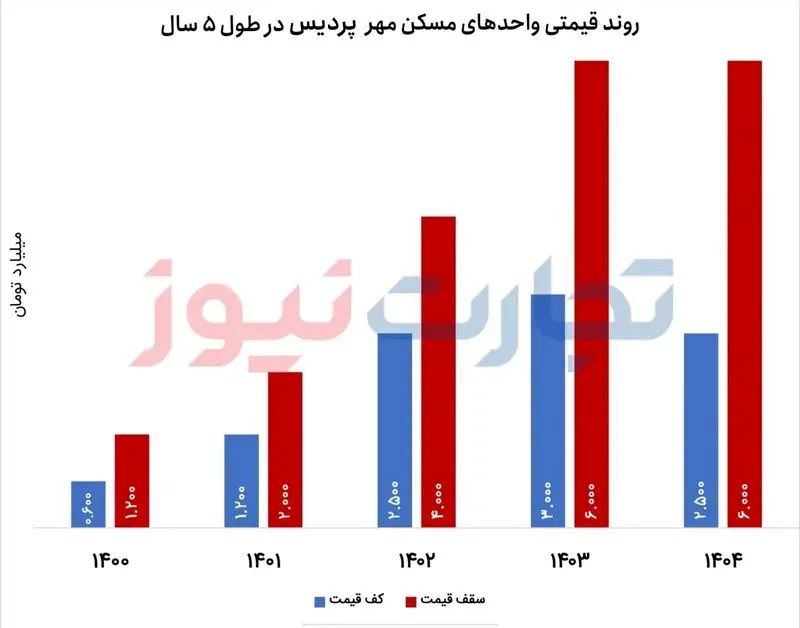 مسکن مهر 1