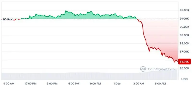 سقوط بیت‌کوین به کانال ۸۵ هزار دلار/ چرا بازار کریپتو ریزش کرد؟