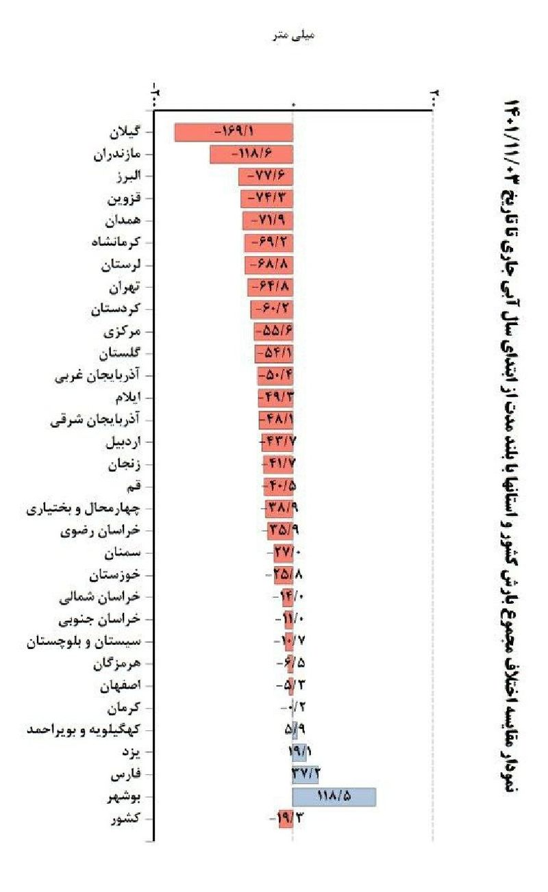 تنها ٤ استان ایران درگیر خشکسالی نیست