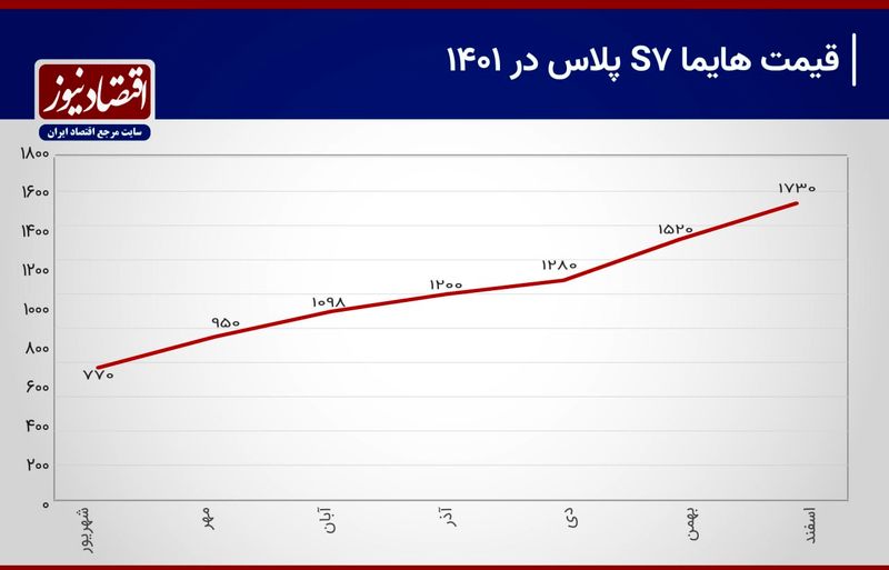 این خودرو 900 میلیون تومان افزایش یافت