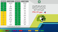 هوای هیچ شهری در ایران آلوده نیست