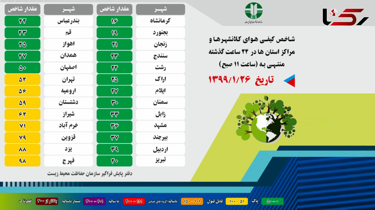 هوای هیچ شهری در ایران آلوده نیست