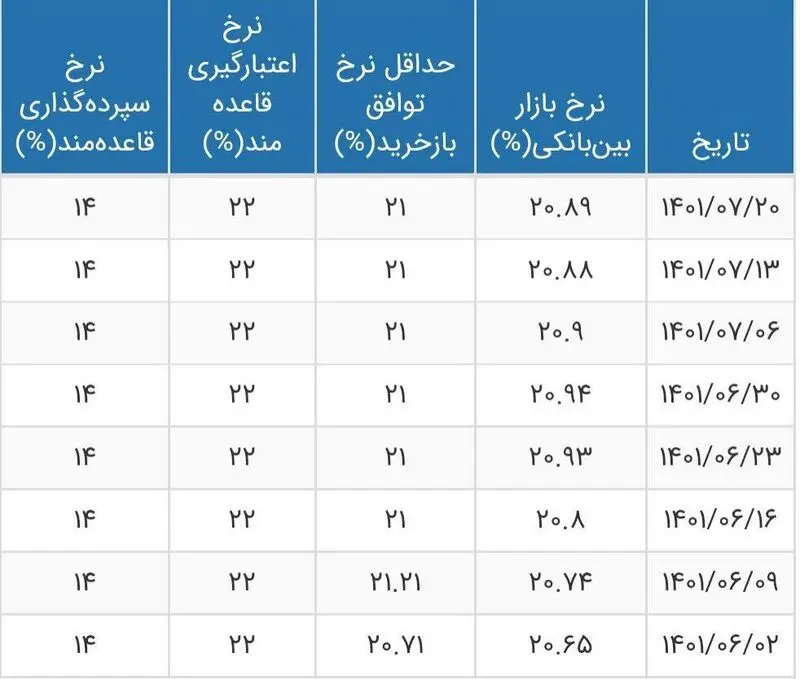 نرخ سود بین بانکی