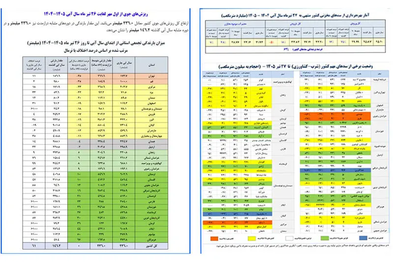 آمار سدهای کشور