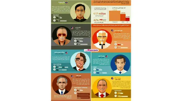  میلیاردرهایی که ثابت کردند هرگز برای شروع دیر نیست !