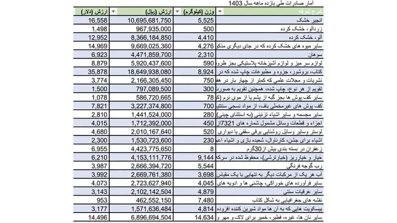 آمریکا از ایران چه محصولاتی می‌خرد؟ لیست کامل