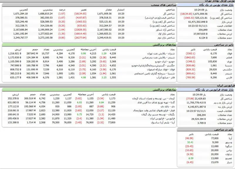 ریزش شاخص کل بورس زیر سایه جو سیاسی بازار + جدول نمادها