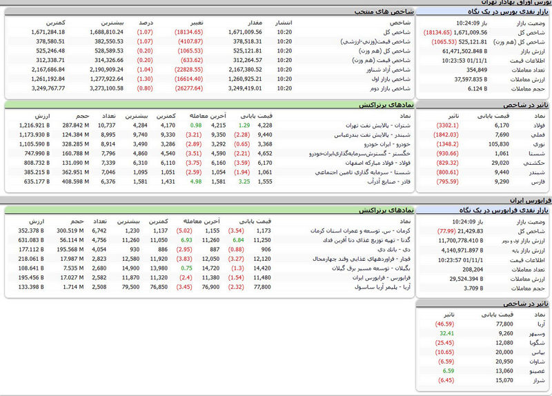 ریزش شاخص کل بورس زیر سایه جو سیاسی بازار + جدول نمادها