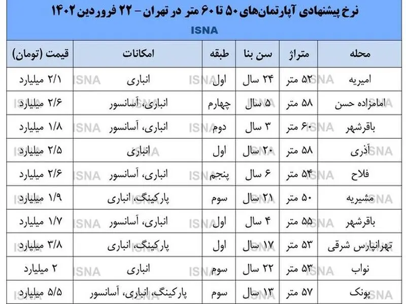 قیمت مسکن