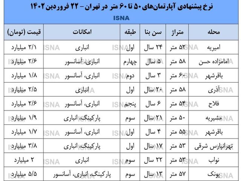 قیمت مسکن