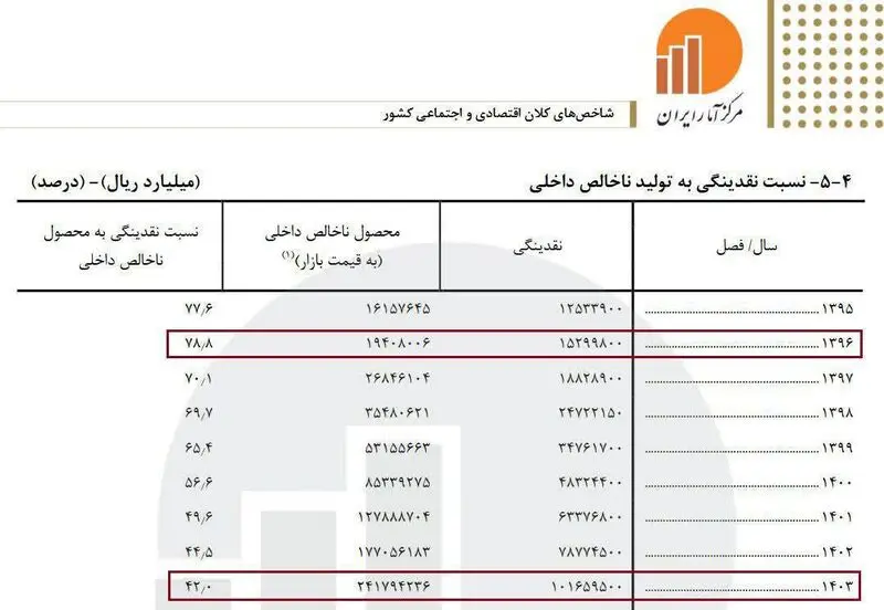 وقتی پول به تولید نمی‌رسد