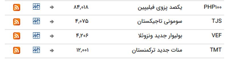 نرخ ارز بین بانکی در ۸ خرداد