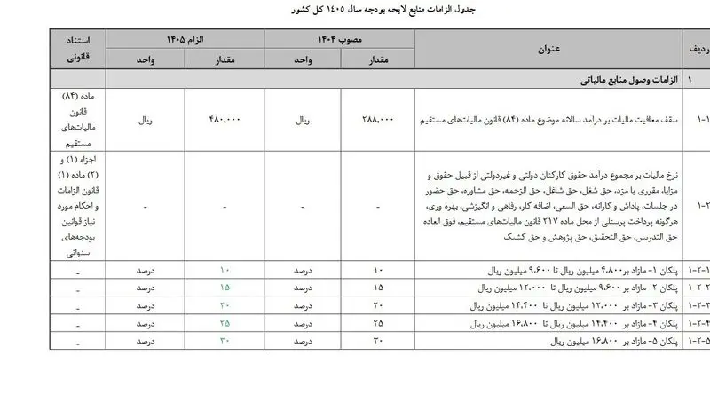 اعلام سقف معافیت برای حقوق کارمندان