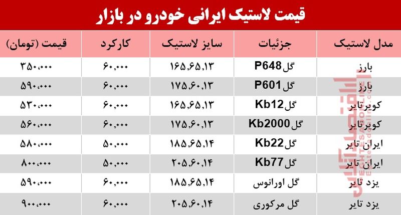 نرخ لاستیک