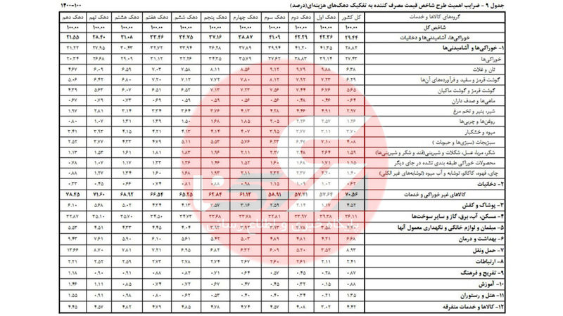 جدول 9: ضرایب اهمیت طرح شاخص قیمت مصرف کننده به تفکیک دهک های هزینه ای