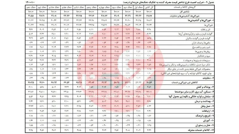 جدول 9: ضرایب اهمیت طرح شاخص قیمت مصرف کننده به تفکیک دهک های هزینه ای
