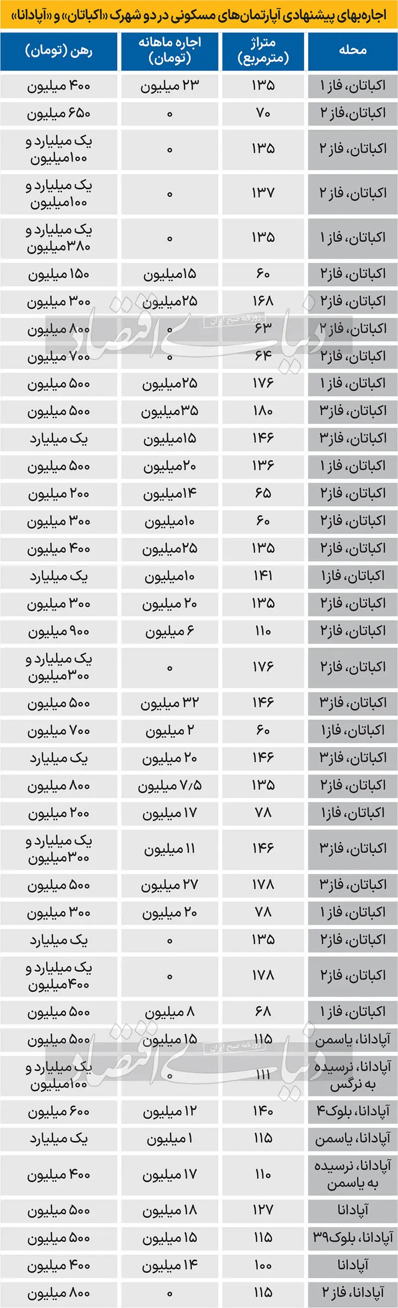 اجاره بهای آپارتمان در اکباتان و آپادانا