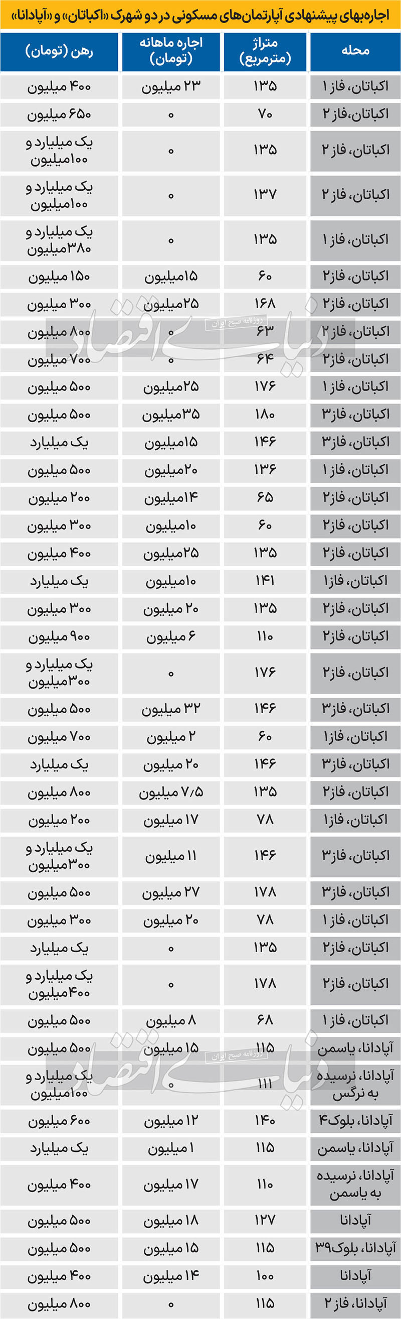 اجاره بهای آپارتمان در اکباتان و آپادانا