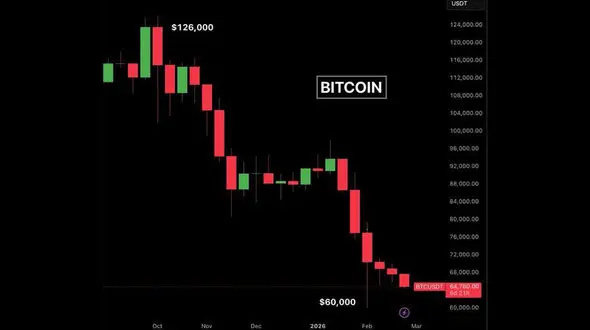 سقوط تاریخی بیت کوین بزرگترین ارز دیجیتال جهان!