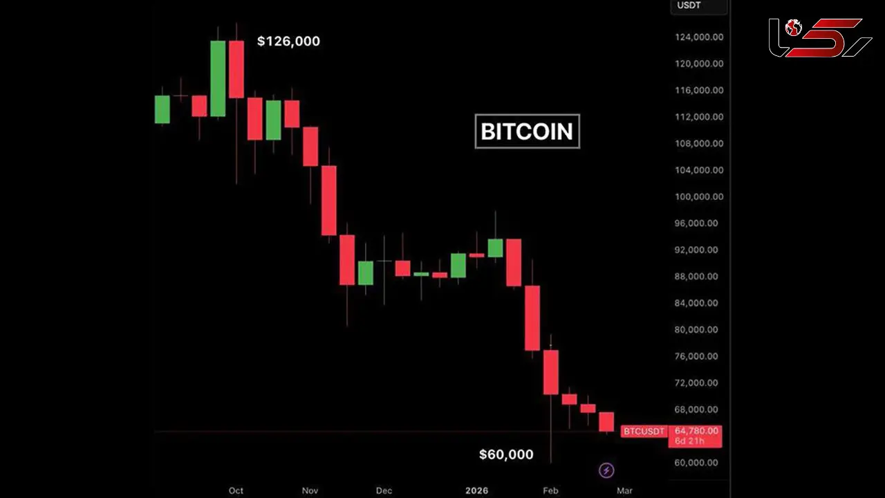 سقوط تاریخی بیت کوین بزرگترین ارز دیجیتال جهان!