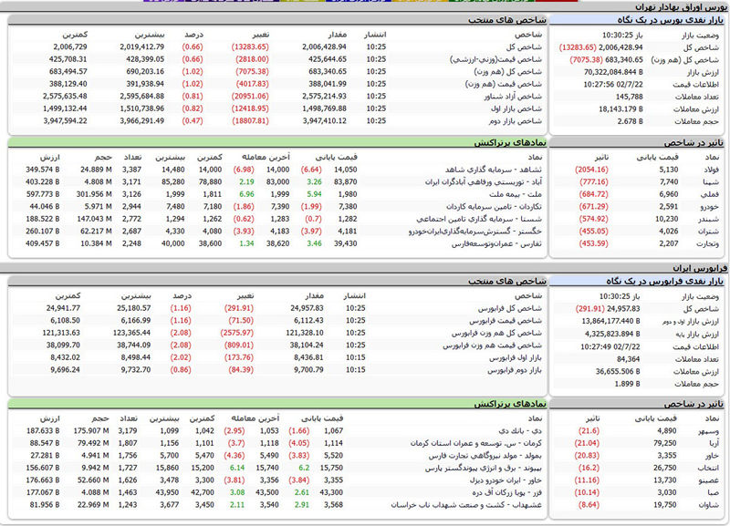 بورس اوراق بهادار امروز تهران