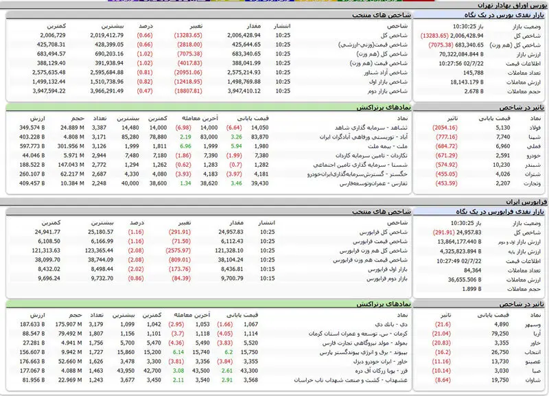 بورس اوراق بهادار امروز تهران