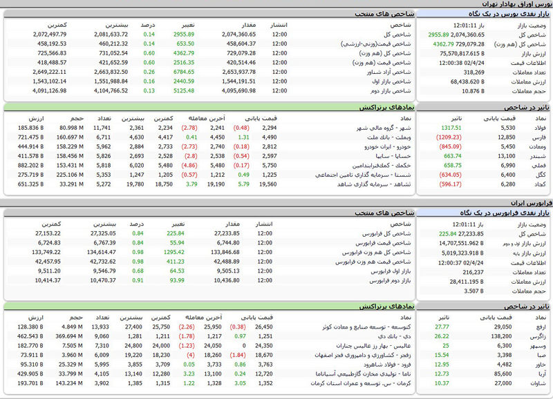 بورس اوراق بهادار امروز تهران