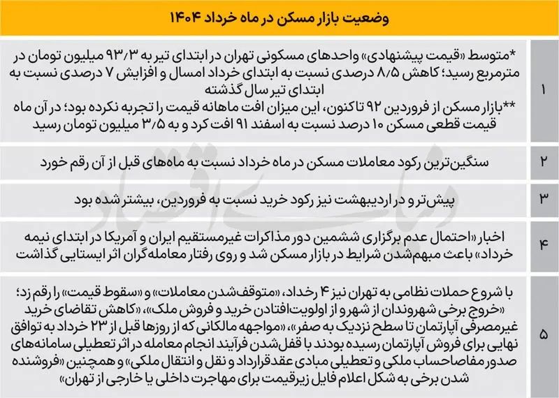 بازار مسکن