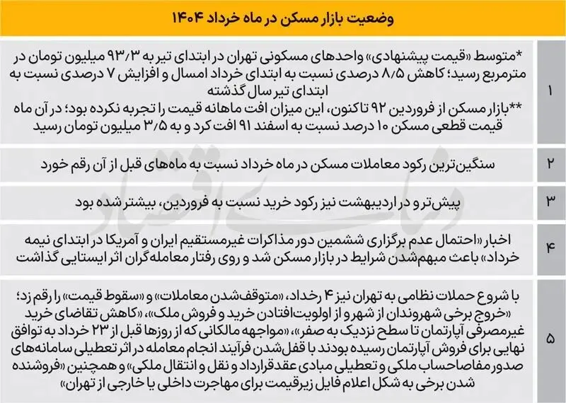 بازار مسکن