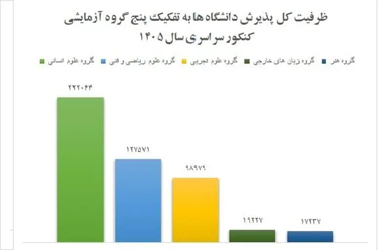 ظرفیت پذیرش ۴۸۵ هزارنفری کنکور ۱۴۰۵؛ «علوم انسانی»و «پیام نور» در صدر