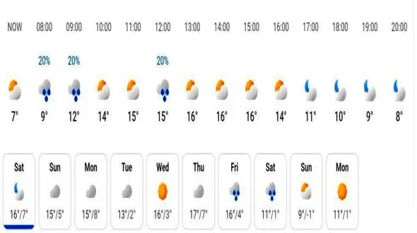 وضعیت جوی مازندران تا هفته آینده+جزئیات