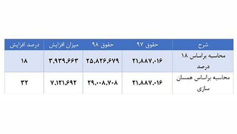 جدول افزایش حقوق2