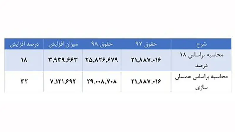 جدول افزایش حقوق2