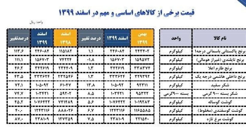 کالاهایی که بیشترین افزایش قیمت را داشتند