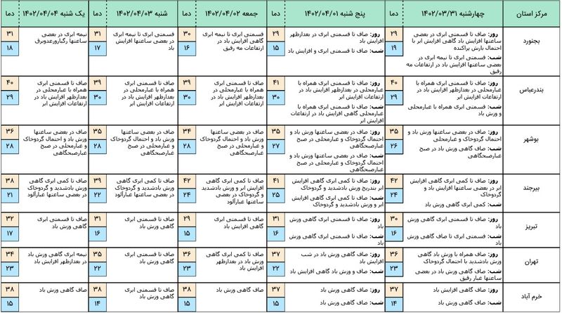 پیش بینی هواشناسی 5 روز آینده 2