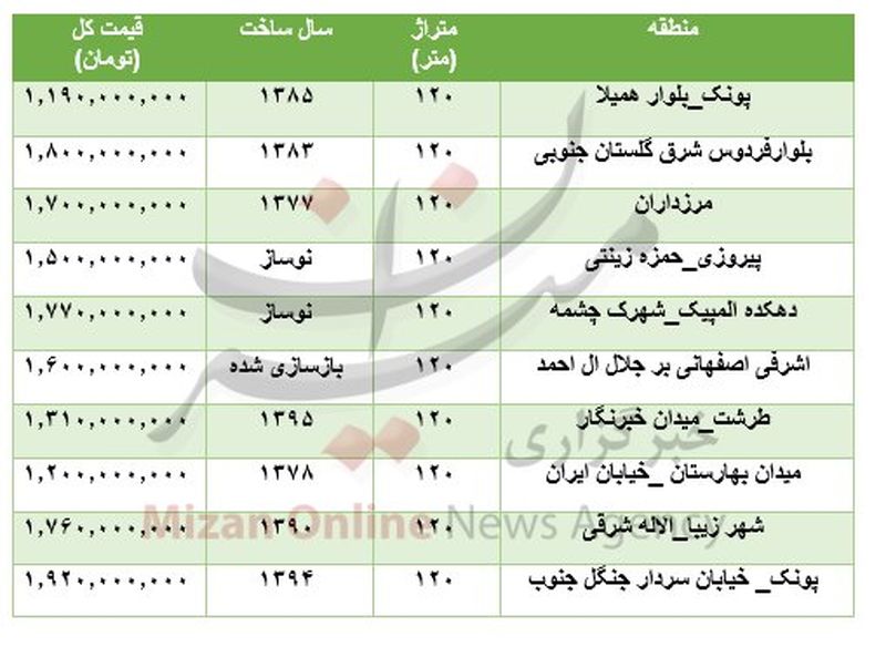 قیمت آژارتمان