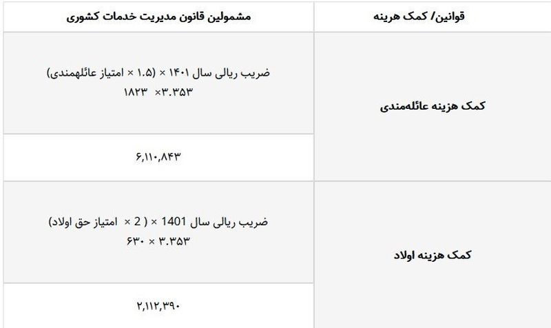 ابلاغ بخشنامه اجرایی قانون ترمیم حقوق کارمندان و بازنشستگان + جدول جزئیات