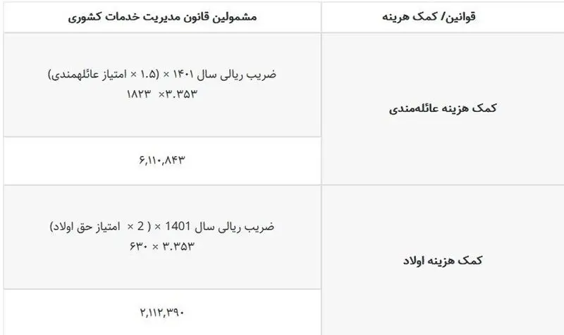 ابلاغ بخشنامه اجرایی قانون ترمیم حقوق کارمندان و بازنشستگان + جدول جزئیات
