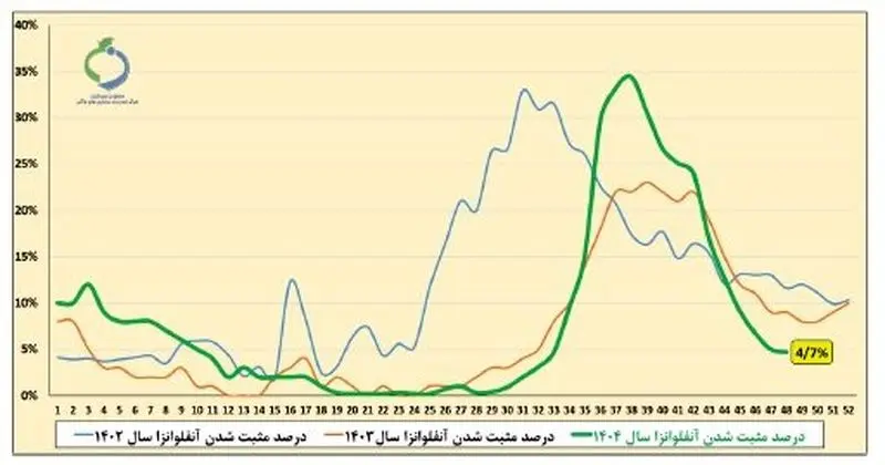 آنفلوآنزا در ۲ استان بالاتر از سطح هشدار