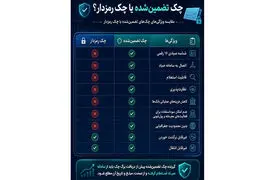 پایان چک رمزدار از فردا / چک تضمین‌ شده جایگزین می‌ شود + فیلم