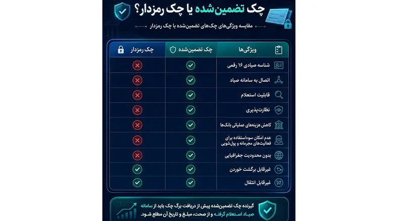 پایان چک رمزدار از فردا / چک تضمین‌ شده جایگزین می‌ شود + فیلم