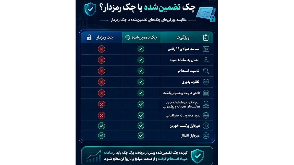 پایان چک رمزدار از فردا / چک تضمین‌ شده جایگزین می‌ شود