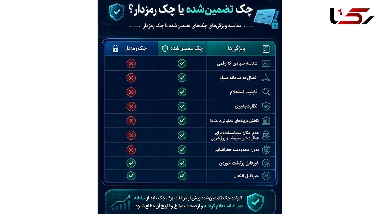 پایان چک رمزدار از فردا / چک تضمین‌ شده جایگزین می‌ شود + فیلم