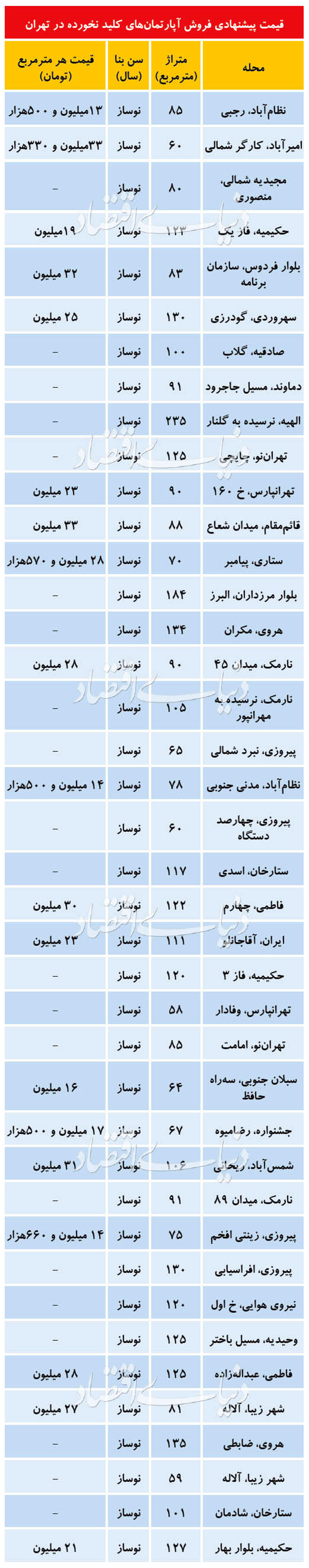 قیمت آپارتمان